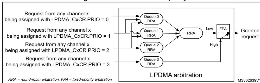 Diagram of LPDMA arbitration policy showing four queues (0, 1, 2, 3) receiving requests and being arbitrated by RRA and FPA blocks.