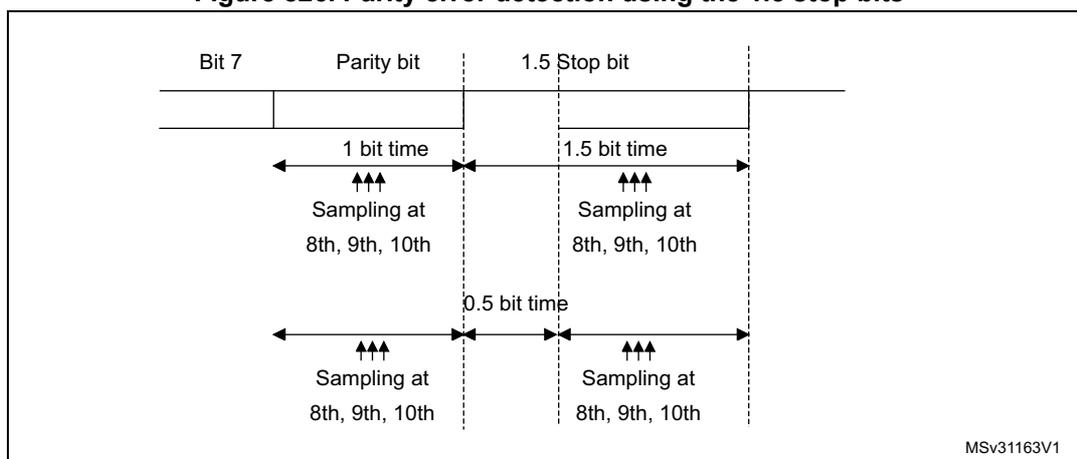 Timing diagram for parity error detection using 1.5 stop bits. The diagram shows two rows of bit transmission. The top row shows Bit 7, Parity bit, and 1.5 Stop bit. The bottom row shows the same bits with sampling points at the 8th, 9th, and 10th bit times. The first row has a 1 bit time for Bit 7 and Parity bit, and a 1.5 bit time for the Stop bit. The second row has a 0.5 bit time for Bit 7 and Parity bit, and a 1.5 bit time for the Stop bit. Sampling points are indicated by three upward arrows at the 8th, 9th, and 10th bit times for both rows. The diagram is labeled MSv31163V1.