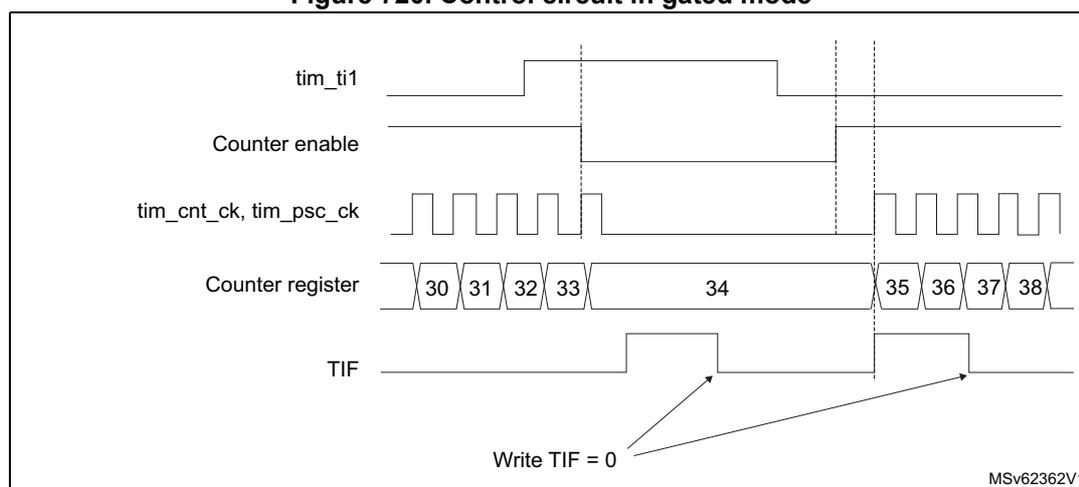 Timing diagram for Figure 720. Control circuit in gated mode. The diagram shows five waveforms over time. 1. tim_ti1: An input signal that is initially high, then goes low, then high again, then low again, and finally stays high. 2. Counter enable: A signal that is initially low. It goes high when tim_ti1 falls (first falling edge) and goes low when tim_ti1 rises (first rising edge after the first falling edge). 3. tim_cnt_ck, tim_psc_ck: A periodic clock signal. 4. Counter register: A sequence of numbers representing the counter value. It starts at 30 when the counter enable goes high and increments by 1 for each clock cycle (31, 32, 33, 34). When the counter enable goes low, the counter stops. When the counter enable goes high again, it continues from 35 (35, 36, 37, 38). 5. TIF: A flag signal that pulses high when the counter enable goes high (rising edge of enable) and when the counter enable goes low (falling edge of enable). Arrows from the text 'Write TIF = 0' point to the falling edges of the TIF signal.