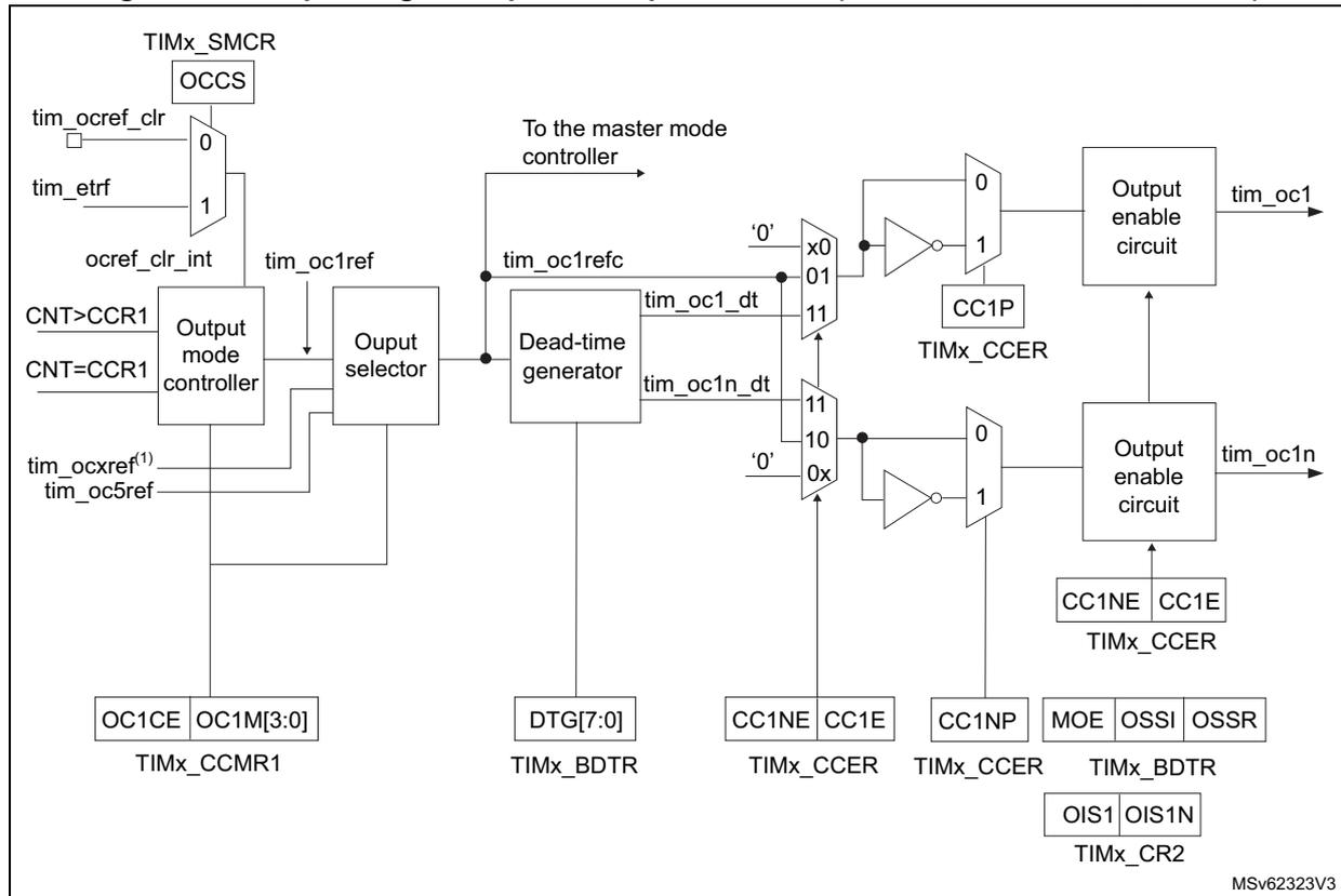 Schematic diagram of the output stage of capture/compare channel 1. It shows the signal flow from the Output mode controller through an Output selector and Dead-time generator to the Output enable circuit, resulting in the tim_oc1 output. Various control registers like TIMx_SMCR, TIMx_CCMR1, TIMx_BDTR, and TIMx_CR2 are shown with their respective bits and signals.