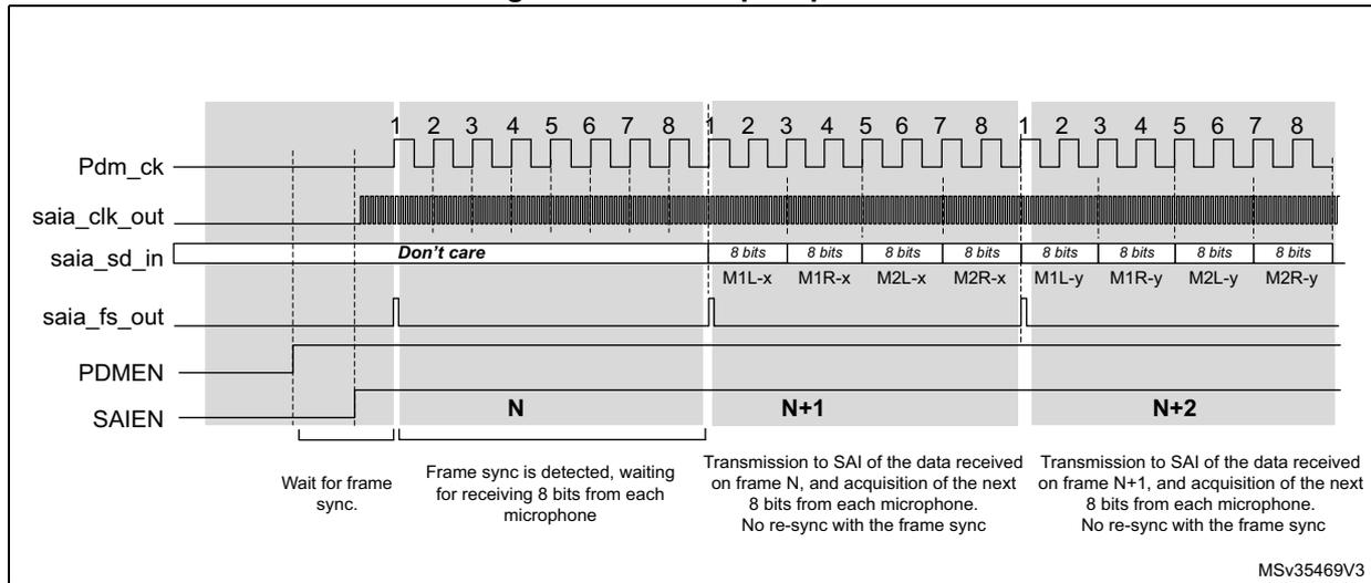 Timing diagram showing the start-up sequence for the SAI interface. It displays signals Pdm_ck, saia_clk_out, saia_sd_in, saia_fs_out, PDMEN, and SAIEN over time. The diagram is divided into three phases: 'Wait for frame sync.', 'Frame sync is detected, waiting for receiving 8 bits from each microphone', and 'Transmission to SAI of the data received on frame N, and acquisition of the next 8 bits from each microphone. No re-sync with the frame sync'. Data slots are labeled with 8 bits and microphone identifiers like M1L-x, M1R-x, M2L-x, M2R-x, M1L-y, M1R-y, M2L-y, M2R-y. The diagram is labeled MSv35469V3.