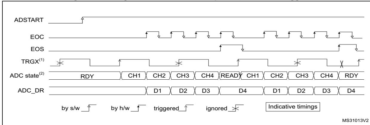 Timing diagram for Figure 235: Single conversions of a sequence, hardware trigger. The diagram shows signal lines: ADSTART, EOC, EOS, TRGX(1), ADC state(2), and ADC_DR. ADSTART is a software start signal. TRGX(1) represents hardware trigger events. EOC pulses high after each channel conversion. EOS pulses high after the full sequence (CH1 to CH4) is complete. ADC state(2) shows the ADC moving from RDY to CH1, CH2, CH3, CH4, then back to READY. ADC_DR shows data values D1, D2, D3, D4. The diagram illustrates that hardware triggers occurring while the ADC is busy (converting CH1-CH4) are ignored (marked with an 'X'), while a trigger occurring when the ADC is in READY state starts a new sequence. A legend at the bottom indicates 'by s/w' with a green arrow, 'by h/w' with a black arrow, 'triggered' with a green arrow, 'ignored' with an 'X' mark, and 'Indicative timings'.
