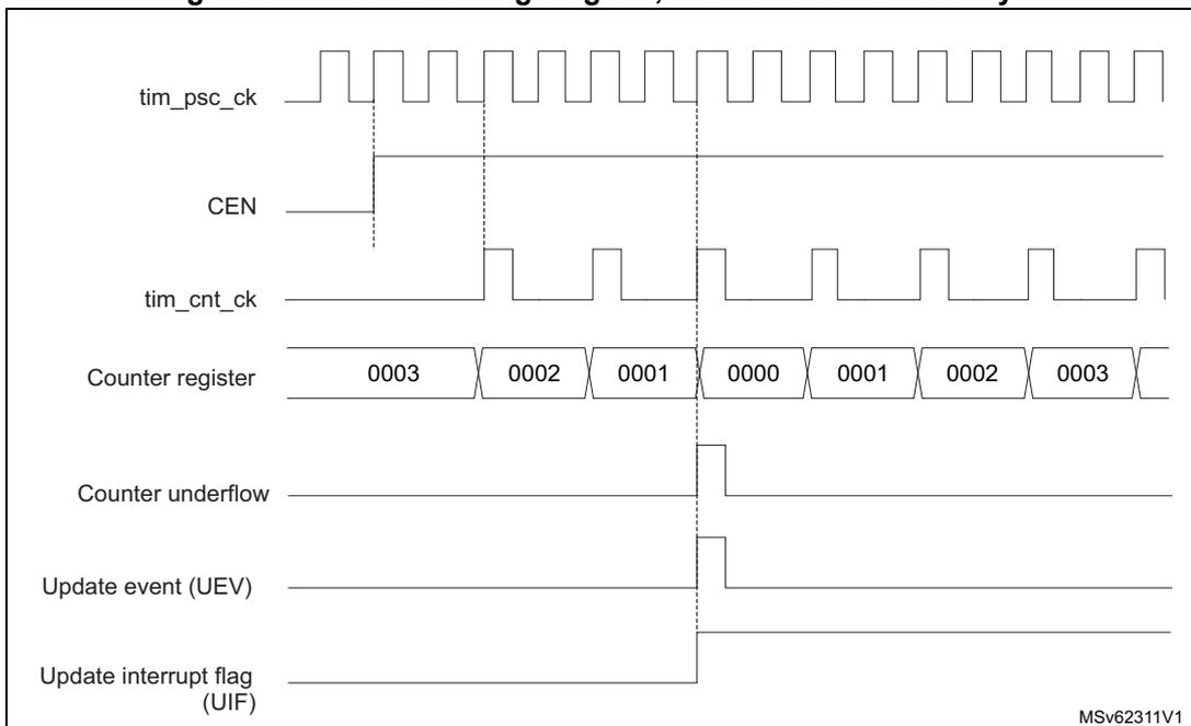 Timing diagram for Figure 614 showing signals: tim_psc_ck, CEN, tim_cnt_ck, Counter register (values: 0003, 0002, 0001, 0000, 0001, 0002, 0003), Counter underflow, Update event (UEV), and Update interrupt flag (UIF).
