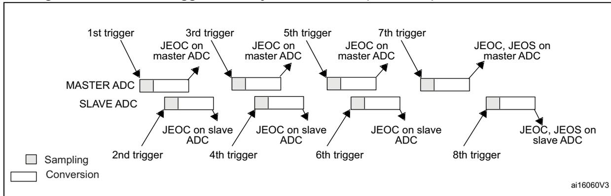 Timing diagram for Figure 266 showing alternate trigger behavior for four injected channels in discontinuous mode. The diagram illustrates the sequence of sampling and conversion for a Master ADC and a Slave ADC. Triggers 1, 3, 5, and 7 start the Master ADC sequence, while triggers 2, 4, 6, and 8 start the Slave ADC sequence. Each trigger initiates a sampling phase followed by a conversion phase. End-of-conversion (JEOC) and end-of-sequence (JEOS) flags are indicated for each ADC. The legend shows a small square for Sampling and a larger rectangle for Conversion.