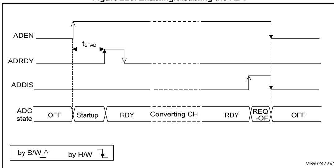 Timing diagram showing the sequence of events for enabling and disabling the ADC. The diagram plots four signals over time: ADEN, ADRDY, ADDIS, and ADC state. 1. Initial state: ADEN is high, ADRDY is high, ADDIS is low, and ADC state is OFF. 2. Disabling: ADEN is cleared (low) by software (S/W). ADRDY goes low after a stabilization time t_STAB. ADDIS goes high. ADC state transitions from OFF to Startup, then RDY, then Converting CH, then RDY, then REQ-OF, and finally OFF. 3. Enabling: ADEN is set (high) by hardware (H/W). ADRDY goes high. ADDIS goes low. ADC state transitions from OFF to Startup, then RDY. Legend: 'by S/W' with an upward arrow for setting, 'by H/W' with a downward arrow for clearing.