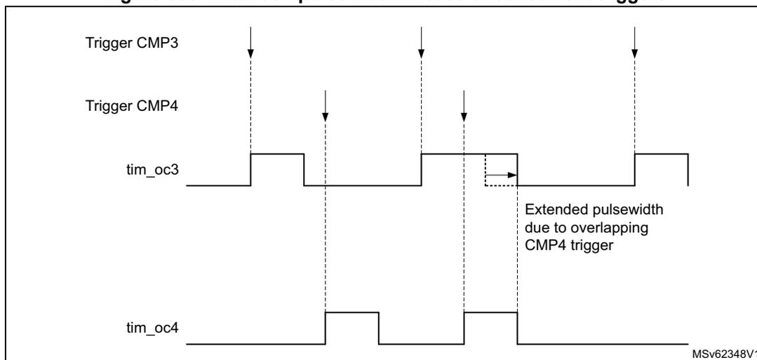 Timing diagram showing extended pulsewidth in case of concurrent triggers. The diagram displays four waveforms: Trigger CMP3, Trigger CMP4, tim_oc3, and tim_oc4. Trigger CMP3 and CMP4 are shown as vertical dashed lines representing falling edges. tim_oc3 and tim_oc4 are square waves. The diagram illustrates that when the falling edges of CMP3 and CMP4 occur close together, the pulsewidth of tim_oc3 is extended. A dashed box highlights this extended pulsewidth, with an arrow pointing to it labeled 'Extended pulsewidth due to overlapping CMP4 trigger'. The diagram is labeled MSv62348V1 in the bottom right corner.