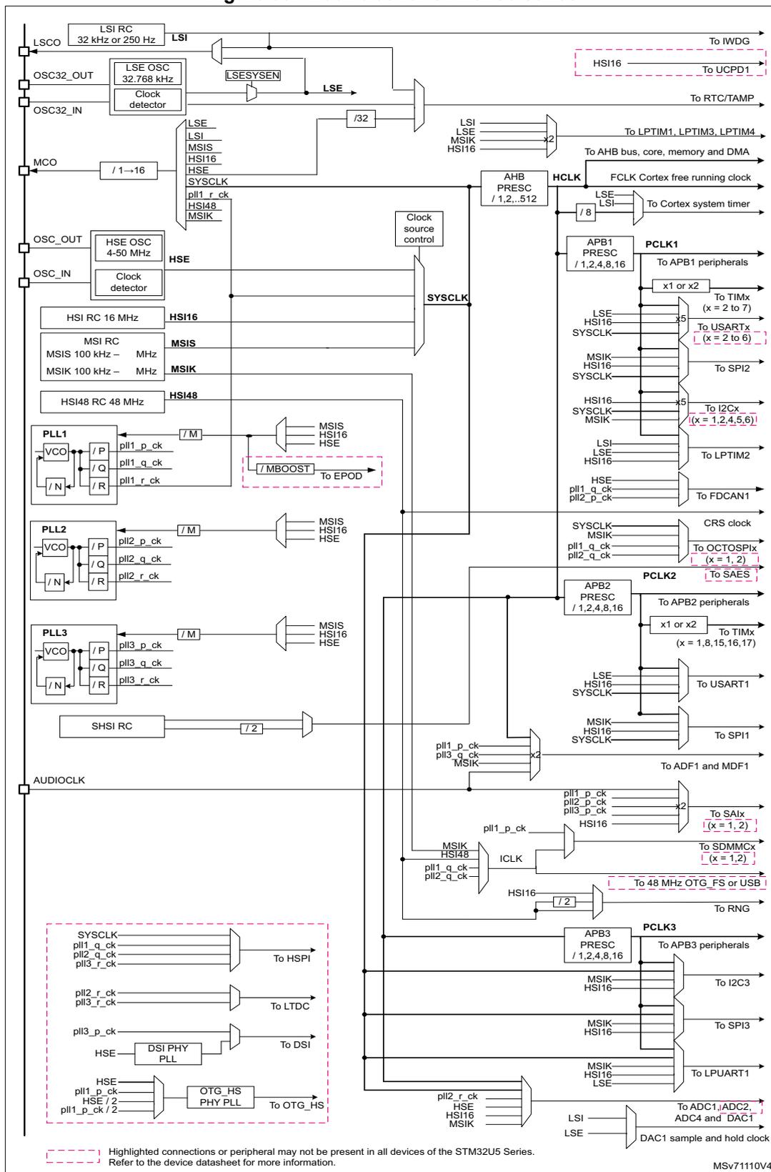 Detailed clock tree diagram for STM32U5 series showing various clock sources (LSI, LSE, HSE, HSI, MSI) and their distribution through PLLs and prescalers to different system components and peripherals.