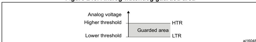 Figure 248. Analog watchdog guarded area. A diagram showing a vertical axis for 'Analog voltage' with two horizontal lines representing thresholds: 'Higher threshold' (HTR) and 'Lower threshold' (LTR). The region between these two thresholds is shaded and labeled 'Guarded area'. The diagram is labeled 'ai16048' in the bottom right corner.