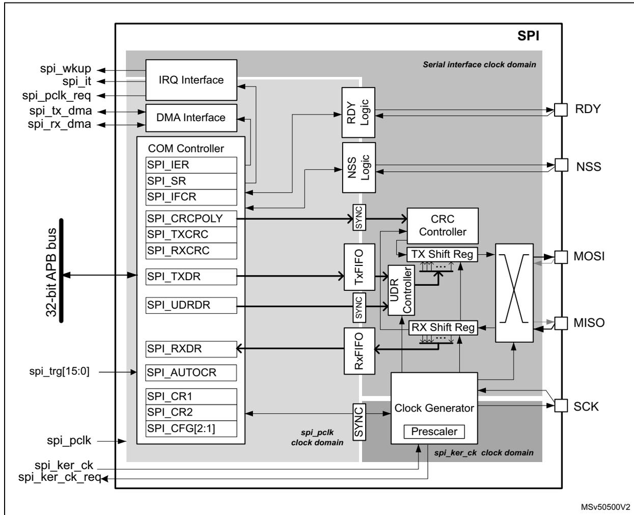 Figure 846. SPI block diagram. This is a detailed block diagram of the SPI peripheral. On the left, a vertical '32-bit APB bus' is connected to several SPI registers: SPI_CR1, SPI_CR2, SPI_CFG[2:1], SPI_AUTOCSR, SPI_RXDR, SPI_TXDR, SPI_UDRDR, SPI_TXCRC, SPI_RXCRC, SPI_IER, SPI_SR, and SPI_IFCR. External pins on the left include spi_wkup, spi_it, spi_pclk_req, spi_tx_dma, spi_rx_dma, spi_trg[15:0], spi_pclk, spi_ker_ck, and spi_ker_ck_req. The SPI block is divided into three clock domains: 'spi_pclk clock domain' (containing the APB bus interface and registers), 'spi_ker_ck clock domain' (containing the Clock Generator and Prescaler), and 'Serial interface clock domain' (containing the COM Controller, TX/RX Shift Registers, CRC Controller, and UDR Controller). Pins on the right include RDY, NSS, MOSI, MISO, and SCK. The diagram shows data flow from registers through shift registers to the MOSI pin and from the MISO pin through shift registers to the RXDR register. Control signals and interrupts are also shown within the block.