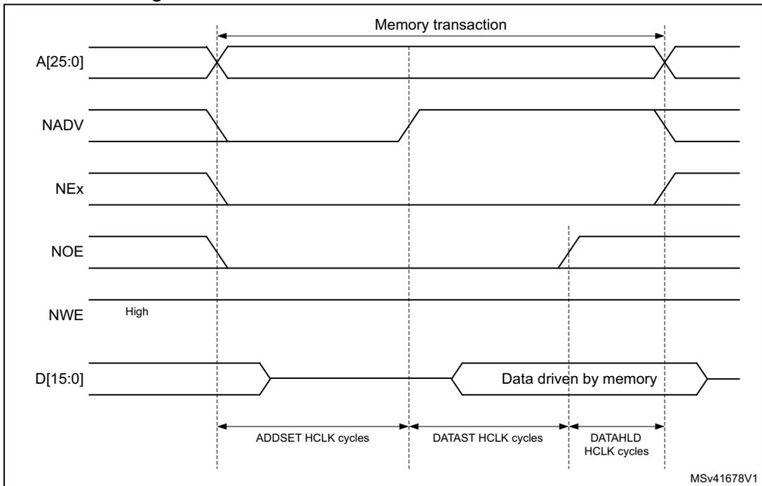Timing diagram for Mode 2 and mode B read access waveforms showing address (A[25:0]), NADV, NEx, NOE, NWE, and data (D[15:0]) signals over time, divided into ADDSET, DATAST, and DATAHLD phases.