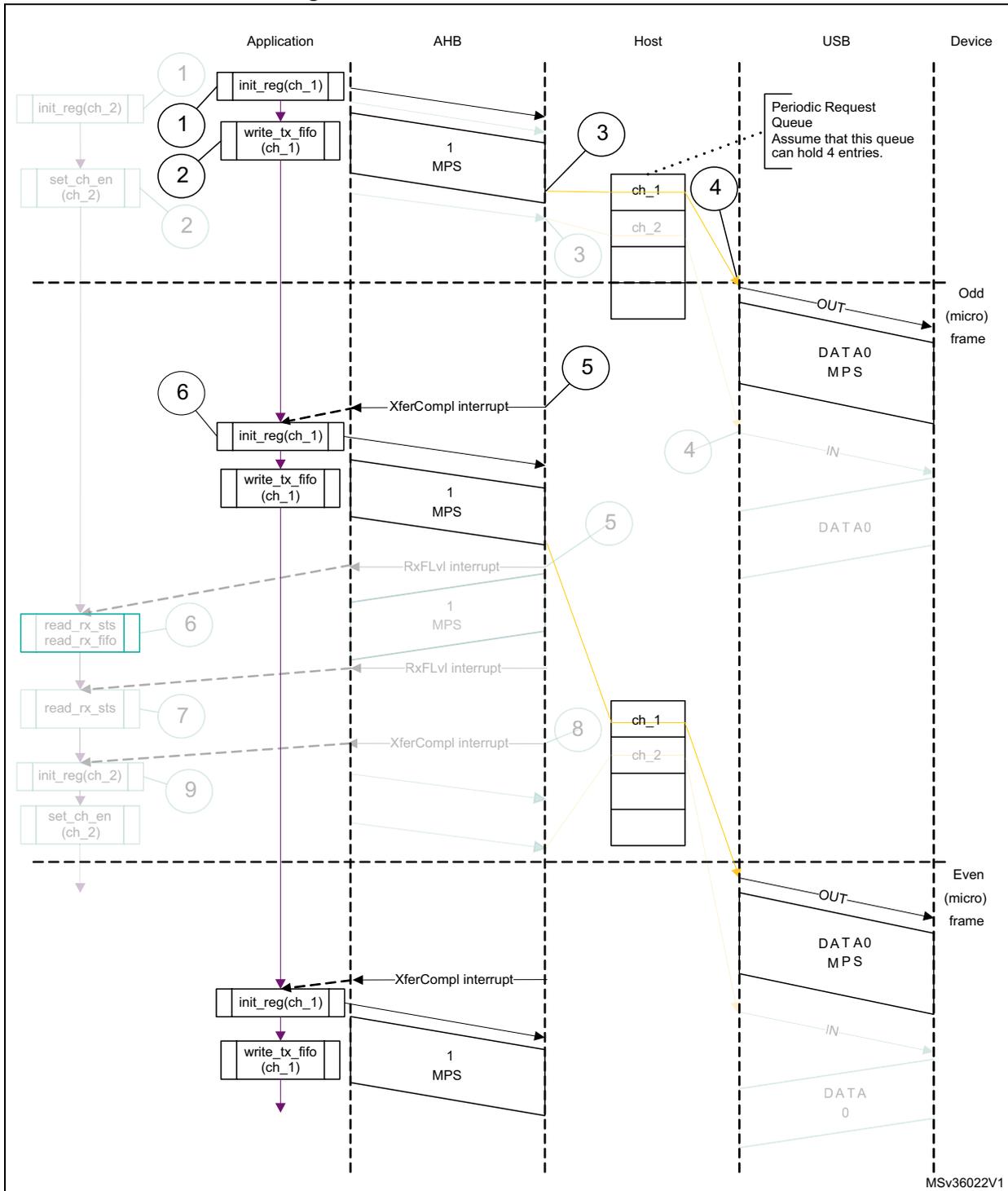 Sequence diagram showing isochronous OUT transactions between Application, AHB, Host, USB, and Device. The diagram is divided into Odd (micro) frame and Even (micro) frame sections. It shows steps for initializing channels, writing data to FIFOs, and handling interrupts (XferCompl, RxFLvl).