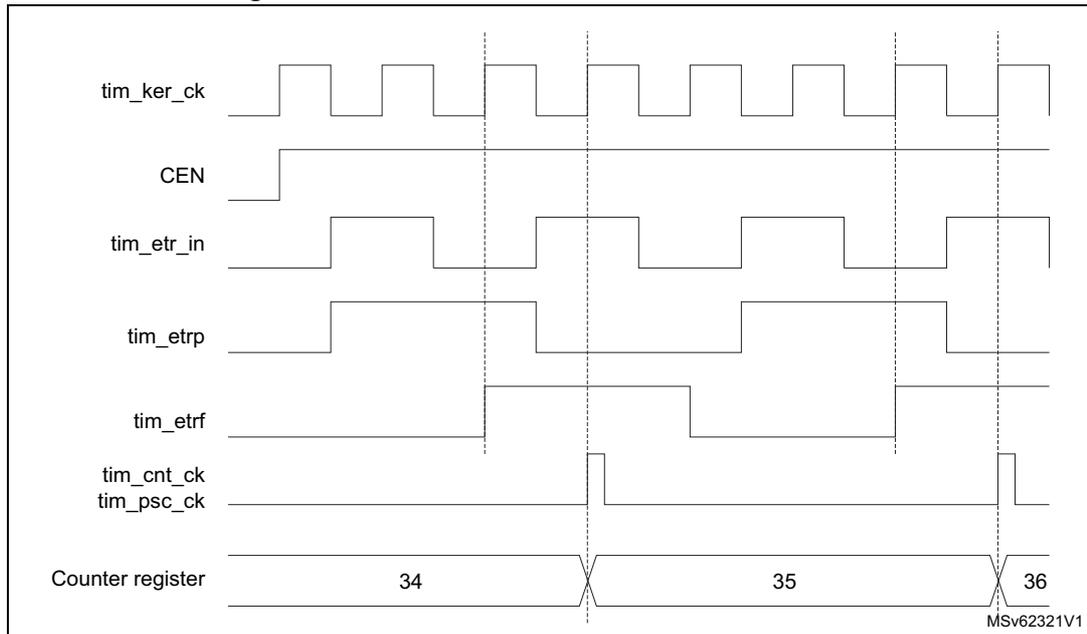 Timing diagram for Figure 535 showing signals tim_ker_ck, CEN, tim_etr_in, tim_etrp, tim_etr, tim_cnt_ck, tim_psc_ck, and Counter register values 34, 35, 36.