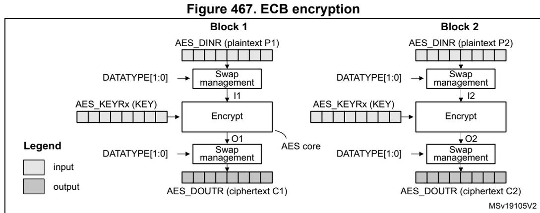 Diagram of ECB encryption showing two blocks, Block 1 and Block 2. Each block shows the flow from AES_DINR (plaintext) through Swap management, Encrypt (with KEY), and another Swap management to produce AES_DOUTR (ciphertext).
