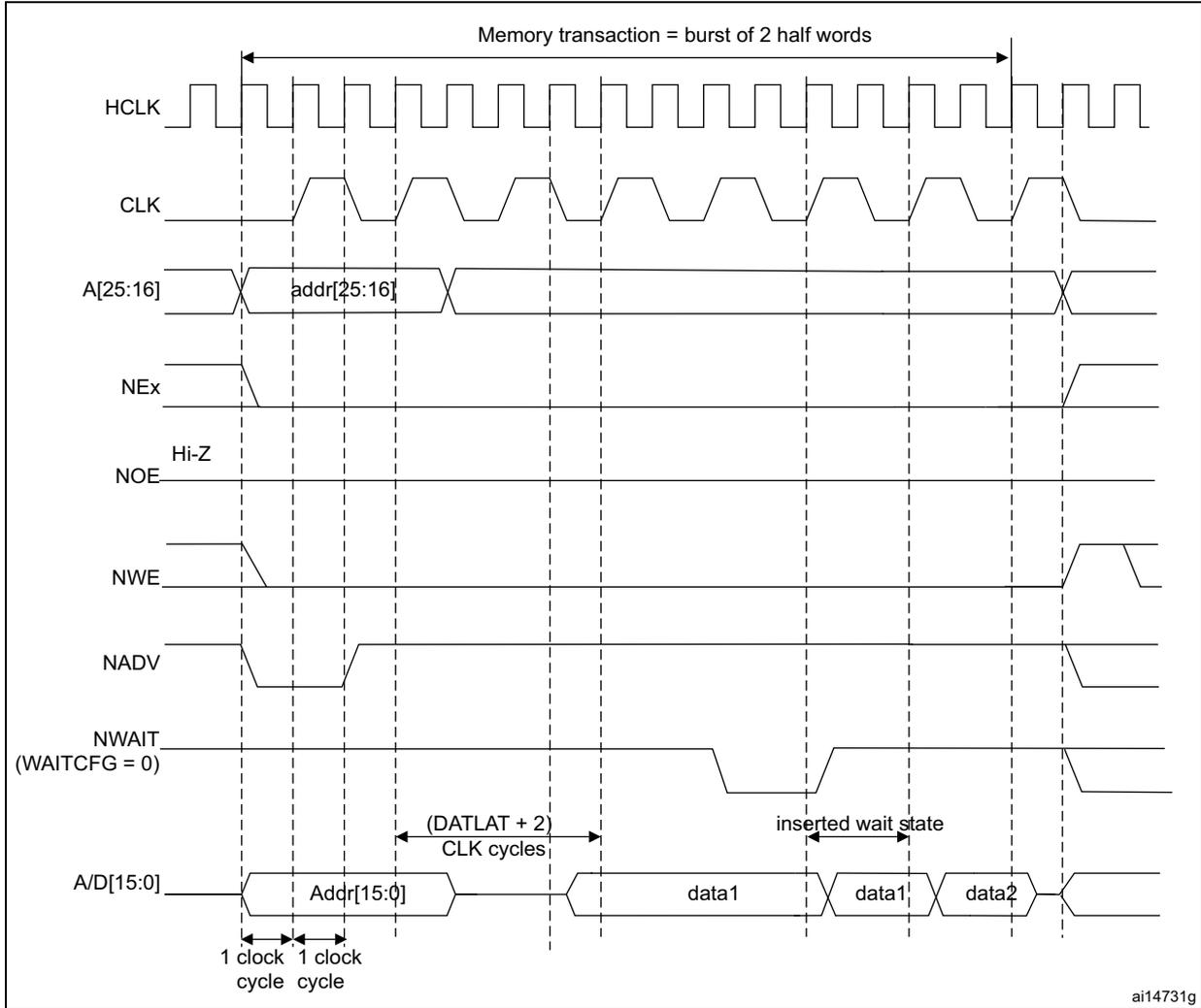 Timing diagram for synchronous multiplexed write mode. It shows signals HCLK, CLK, A[25:16] (addr[25:16]), NEx, NOE, NWE, NADV, NWAIT (WAITCFG = 0), and A/D[15:0] (Addr[15:0], data1, data2). The diagram illustrates the sequence of address, data1, and data2 being sent over the A/D bus, synchronized with the CLK signal. A 'Memory transaction = burst of 2 half words' is indicated. Timing parameters like (DATLAT + 2) CLK cycles and 'inserted wait state' are shown.
