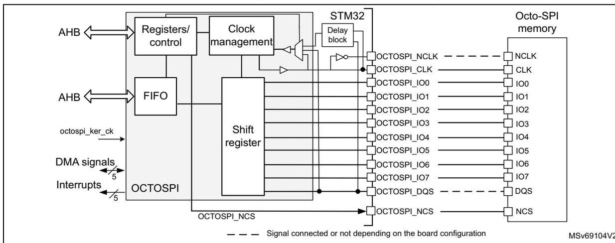 OCTOSPI block diagram in octal configuration for STM32U535/545 devices. The diagram shows the internal architecture of the OCTOSPI interface connected to an Octo-SPI memory. On the left, the OCTOSPI block contains Registers/control, Clock management, FIFO, and a Shift register. It is connected to the AHB bus, octospi_ker_ck, DMA signals, and Interrupts. The internal signals connect to the STM32 microcontroller through a Delay block and OCTOSPI port 1. The port 1 pins are connected to an Octo-SPI memory: NCLK, CLK, IO0, IO1, IO2, IO3, IO4, IO5, IO6, IO7, DQS, and NCS. The connections are as follows: OCTOSPI_NCLK to memory NCLK; OCTOSPI_CLK to memory CLK; OCTOSPI_IO0 to memory IO0; OCTOSPI_IO1 to memory IO1; OCTOSPI_IO2 to memory IO2; OCTOSPI_IO3 to memory IO3; OCTOSPI_IO4 to memory IO4; OCTOSPI_IO5 to memory IO5; OCTOSPI_IO6 to memory IO6; OCTOSPI_IO7 to memory IO7; OCTOSPI_DQS to memory DQS; OCTOSPI_NCS to memory NCS. The shift register is connected to the FIFO and the shift register. The registers/control block is connected to the AHB bus and the shift register. The clock management block is connected to the AHB bus and the shift register. The FIFO is connected to the AHB bus and the shift register. The shift register is connected to the registers/control block and the FIFO. The STM32 block is connected to the registers/control block, the clock management block, the delay block, and the shift register. The delay block is connected to the STM32 block and the OCTOSPI port 1. The OCTOSPI port 1 is connected to the STM32 block and the Octo-SPI memory. The Octo-SPI memory is connected to the OCTOSPI port 1. The octospi_ker_ck signal is input to the OCTOSPI block. The DMA signals and Interrupts are input to the OCTOSPI block. The AHB bus is connected to the OCTOSPI block. The STM32 block is labeled 'STM32'. A legend indicates that dashed lines represent signals connected or not depending on the board configuration.