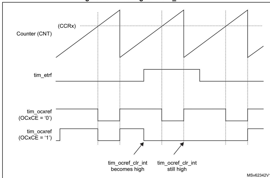 Timing diagram showing the relationship between Counter (CNT), tim_etrf, and tim_ocxref signals. The diagram illustrates how the tim_ocxref signal is cleared by a hardware interrupt (tim_ocref_clr_int) when the OCxCE bit is set to '1'.