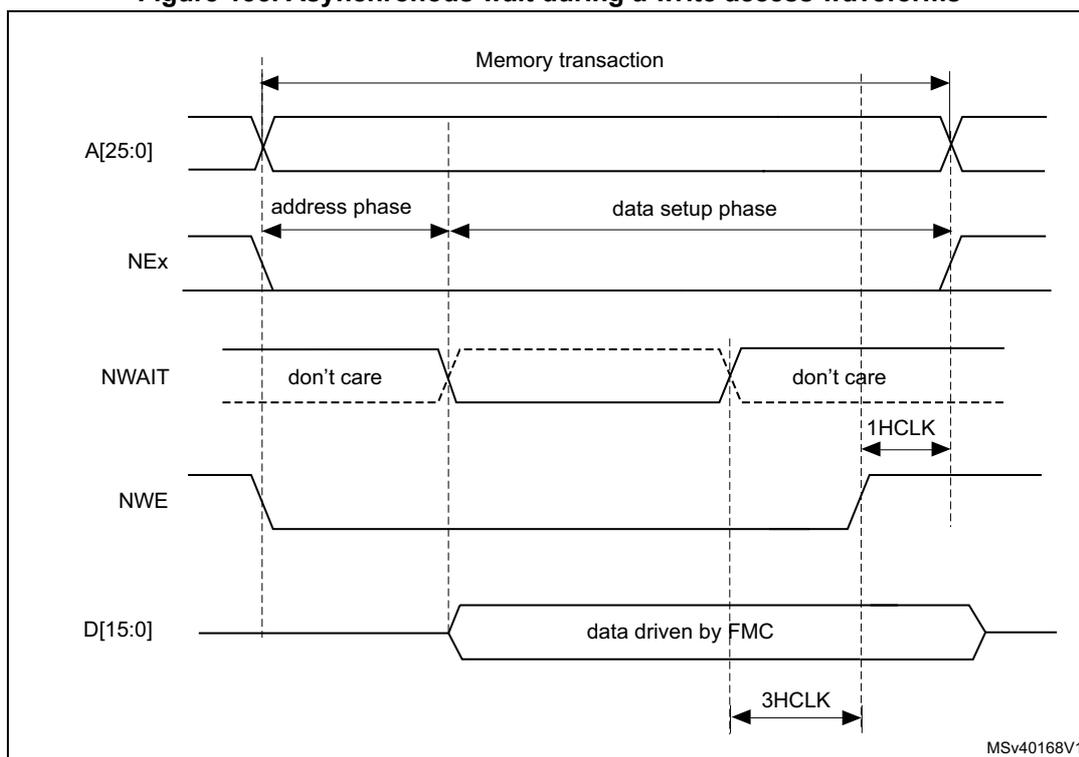 Timing diagram for asynchronous wait during a write access. The diagram shows five signal waveforms over time: A[25:0] (Address), NEx (Chip Select), NWAIT (Wait), NWE (Write Enable), and D[15:0] (Data). The transaction is divided into an 'address phase' and a 'data setup phase'. NEx is active-low. NWAIT is shown as 'don't care' during the address phase and 'don't care' at the end of the data setup phase. NWE is active-low. D[15:0] is driven by the FMC during the data setup phase. Timing parameters shown include 1HCLK (one HCLK cycle) and 3HCLK (three HCLK cycles). The diagram is labeled MSv40168V1.