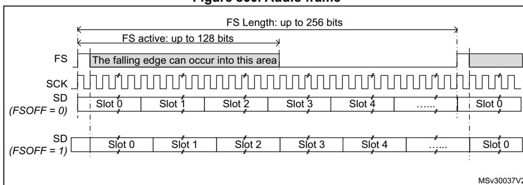 Timing diagram of an audio frame showing FS, SCK, and SD signals. The FS signal is active for up to 128 bits within a total frame length of up to 256 bits. The falling edge of FS can occur into a specific area. The SD signal is divided into slots (Slot 0 to Slot 4) for data transfer. Two configurations are shown: FSOFF = 0 and FSOFF = 1.