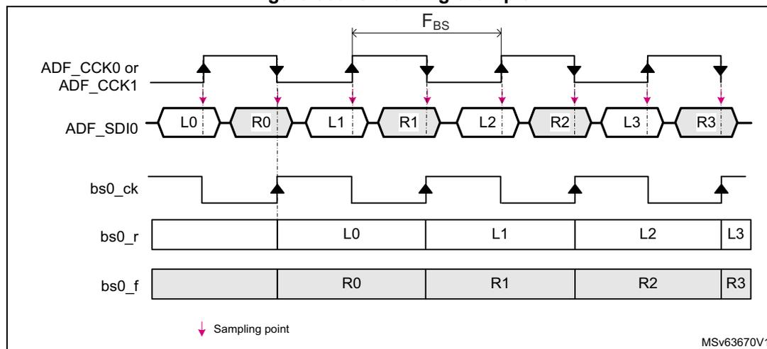 Figure 363. SPI timing example. The diagram shows the timing relationship between the ADF_CCK0 or ADF_CCK1 clock signal, the ADF_SDI0 data signal, and the internal sampling signals bs0_ck, bs0_r, and bs0_f. The clock signal is a square wave. The data signal is a series of bits: L0, R0, L1, R1, L2, R2, L3, R3. The sampling signals are shown as a sequence of pulses. The sampling point is indicated by a pink downward arrow. The period between two consecutive rising edges of the clock signal is labeled F_BS. The internal signals bs0_r and bs0_f are shown as a sequence of bits: L0, L1, L2, L3 and R0, R1, R2, R3 respectively. The sampling point is indicated by a pink downward arrow.
