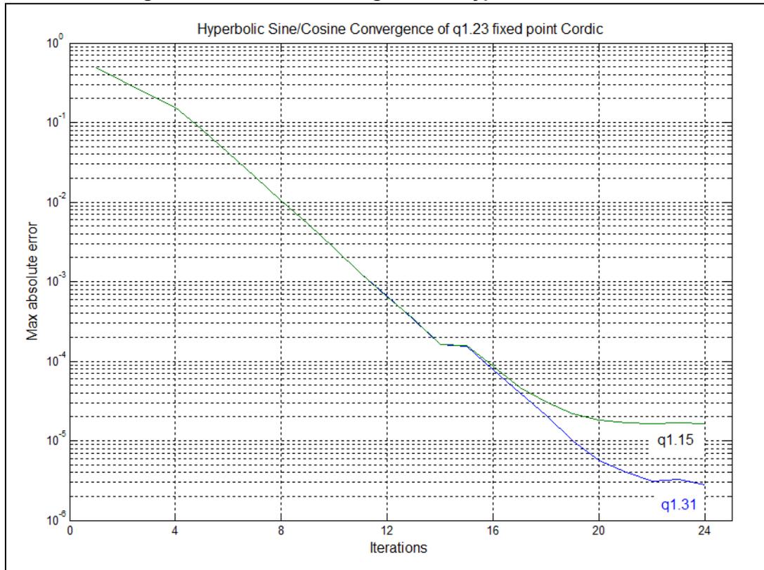Line graph titled 'Hyperbolic Sine/Cosine Convergence of q1.23 fixed point Cordic'. The y-axis is 'Max absolute error' on a logarithmic scale from 10^0 to 10^-8. The x-axis is 'Iterations' from 0 to 24. Two curves are shown: a green line for 'q1.15' and a blue line for 'q1.31'. Both curves show a downward trend, with the blue curve (q1.31) reaching a lower error floor around 10^-6.5 after approximately 20 iterations, while the green curve (q1.15) plateaus around 10^-5.5.