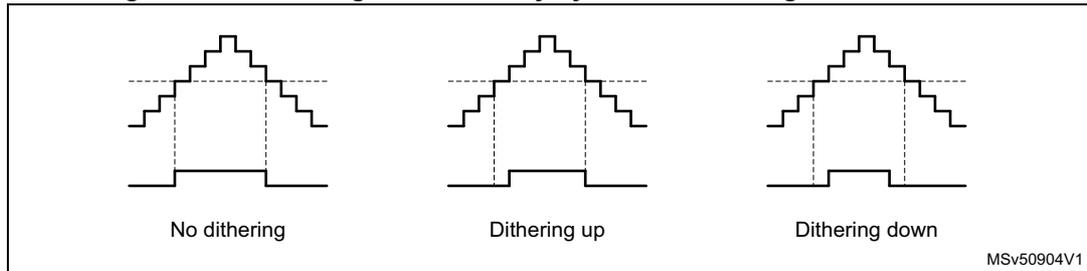 Three diagrams illustrating PWM duty cycle dithering: 'No dithering' shows a standard stepped waveform; 'Dithering up' shows the waveform shifted slightly higher; 'Dithering down' shows the waveform shifted slightly lower. A dashed horizontal line indicates the target duty cycle level.