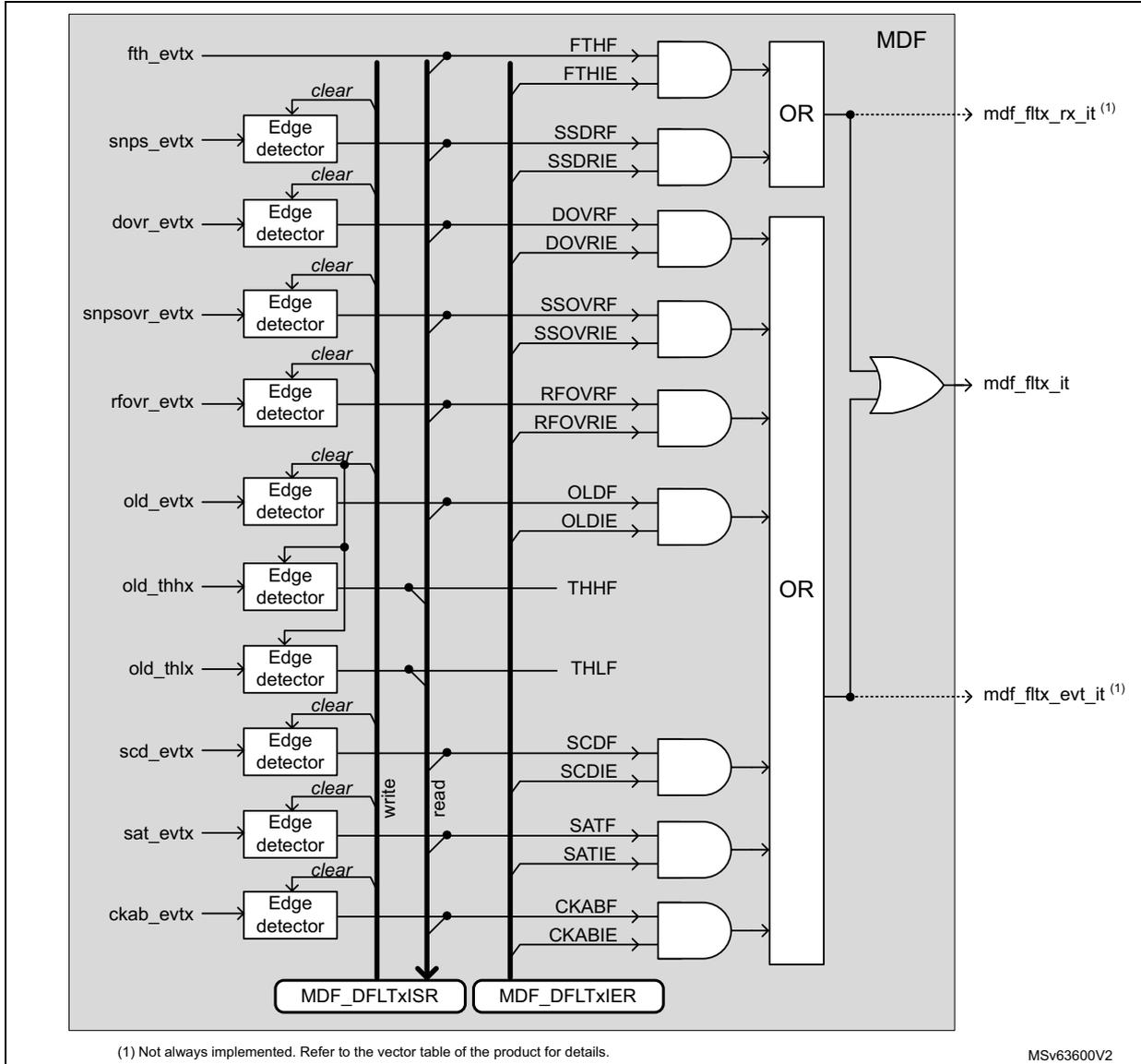 Schematic diagram of the MDF interrupt interface showing signal flow from various event inputs through edge detectors and logic gates to interrupt lines mdf_fltx_rx_it and mdf_fltx_evt_it, controlled by MDF_DFLTxISR and MDF_DFLTxIER registers.