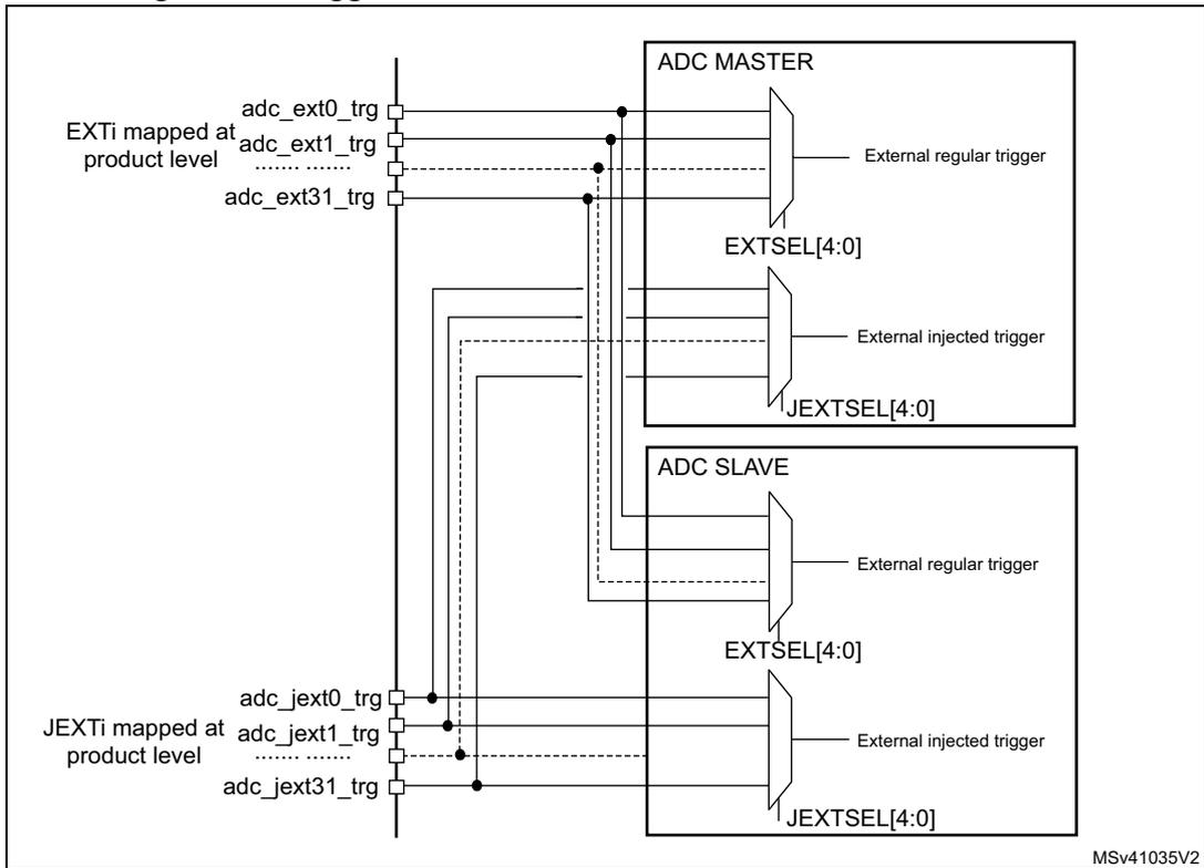 Schematic diagram showing trigger connections between ADC MASTER and ADC SLAVE. The diagram illustrates how external triggers (adc_ext0_trg, adc_ext1_trg, adc_ext31_trg) and JEXTI triggers (adc_jext0_trg, adc_jext1_trg, adc_jext31_trg) are shared between the master and slave ADC units. Each ADC unit has its own multiplexers for regular and injected triggers, controlled by EXTSEL[4:0] and JEXTSEL[4:0] registers. The diagram is labeled MSV41035V2.