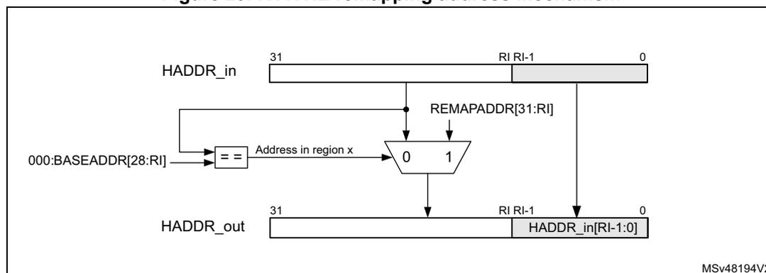 Figure 29: ICACHE remapping address mechanism diagram. The diagram shows a 32-bit input address HADDR_in split into two parts: RI:RI-1 (bits 31 to RI) and RI-1:0 (bits RI-1 to 0). The RI:RI-1 part is compared with 000:BASEADDR[28:RI] using an equality comparator. If they match, the comparator outputs 'Address in region x'. This signal controls a 2-to-1 multiplexer. The multiplexer selects between REMAPADDR[31:RI] (input 0) and HADDR_in[RI-1:0] (input 1). The output of the multiplexer is HADDR_out[31:RI]. The RI-1:0 part of HADDR_in is passed through to HADDR_out[RI-1:0]. The diagram is labeled MSV48194V2.
