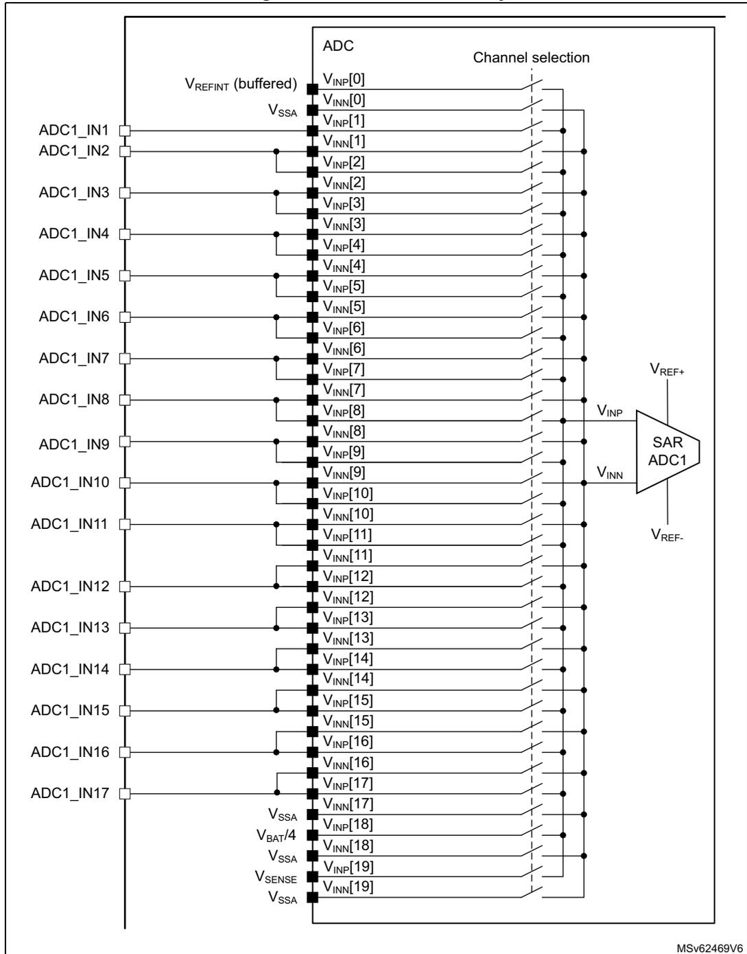 Schematic diagram of ADC1 connectivity showing 20 channels (IN0 to IN19) connected to a SAR ADC1 block. The diagram includes external input pins (ADC1_IN1 to IN17), internal signal sources (VREFINT, VSSA, VBAT/4, VSENSE), and a 'Channel selection' matrix. The SAR ADC1 block is shown with its reference voltage inputs (VREF+, VREF-, VINP, VINN).