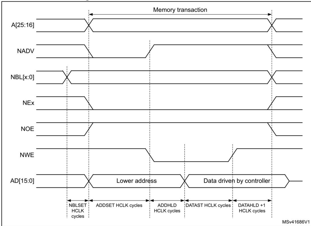 Timing diagram for muxed write access waveforms showing signals A[25:16], NADV, NBL[x:0], NEx, NOE, NW E, and AD[15:0] over time. The diagram illustrates the sequence of address and data phases on the AD[15:0] bus during a memory transaction. The address phase is labeled 'Lower address' and the data phase is labeled 'Data driven by controller'. Timing parameters like NBLSET, ADDSET, ADDHLD, DATAST, and DATAHLD are indicated in HCLK cycles.