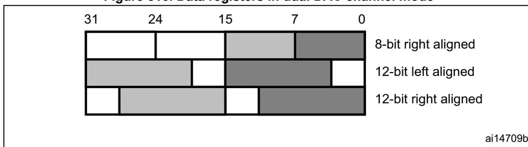 Figure 310: Data registers in dual DAC channel mode. The diagram shows three rows representing a 32-bit register with bit markers at 31, 24, 15, 7, and 0. Row 1: '8-bit right aligned' shows data in bits [7:0] and [23:16]. Row 2: '12-bit left aligned' shows data in bits [31:20] and [15:4]. Row 3: '12-bit right aligned' shows data in bits [27:16] and [11:0].