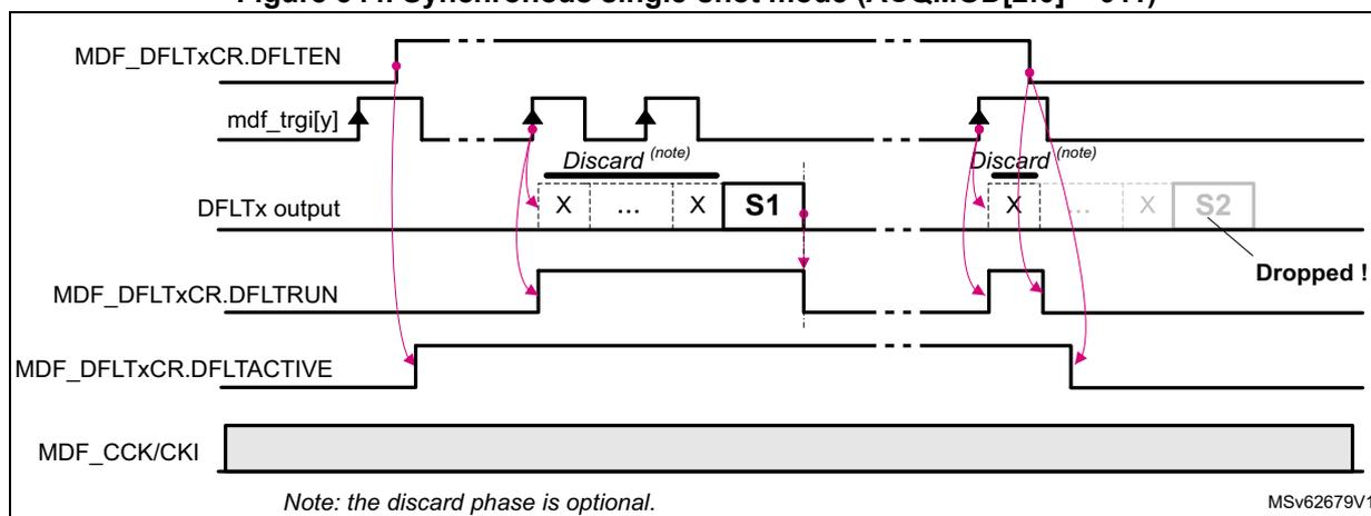 Timing diagram for synchronous single-shot mode (ACQMOD[2:0] = 011). The diagram shows the relationship between several signals over time. 1. MDF_DFLTxC.R.DFLTEN: Control signal that enables the filter. It is set high before the first trigger and low before the second trigger. 2. mdf_trgi[y]: Trigger signal. It shows two rising edges. The first rising edge occurs while DFLTEN is high, initiating an acquisition. The second rising edge occurs while DFLTEN is low, and thus is ignored. 3. DFLTx output: Filter output. Following the first valid trigger, it outputs a series of samples labeled 'X', '...', 'X', followed by a valid sample 'S1'. A 'Discard (note)' phase is indicated for the initial 'X' samples. Following the second (invalid) trigger, it outputs 'X', '...', 'X', followed by 'S2', which is labeled 'Dropped !' because the trigger was invalid. 4. MDF_DFLTxC.R.DFLTRUN: Run signal. It goes high when a valid trigger occurs and returns to low when the acquisition is complete (after S1). 5. MDF_DFLTxC.R.DFLTACTIVE: Active signal. It goes high when DFLTEN is set high and returns to low when DFLTRUN goes low. 6. MDF_CCK/CKI: Clock signal, shown as a constant high-frequency signal. A note at the bottom states: 'Note: the discard phase is optional.' The diagram is labeled MSv62679V1.
