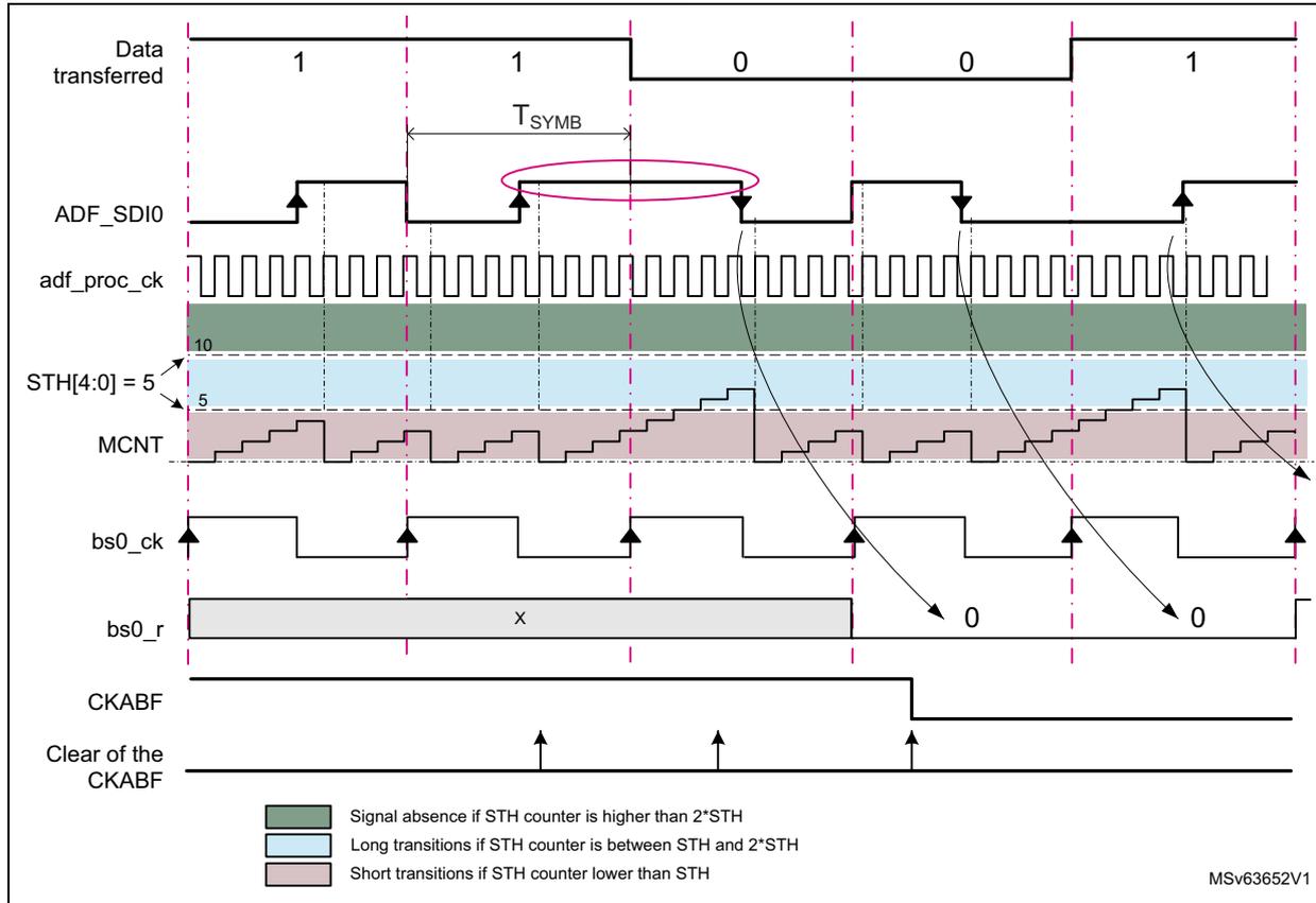 Timing diagram for Manchester encoding showing Data transferred (1, 1, 0, 0, 1), ADF_SDIO signal, aclk_proc_ck, STH[4:0] = 5, MCNT counter, bs0_ck, bs0_r output, and CKABF signal. The diagram illustrates the relationship between the serial data stream and the internal counter/decoder logic. A pink oval highlights a long transition in the ADF_SDIO signal. Arrows from the bs0_r signal point to the decoded bits '0' and '0'.
