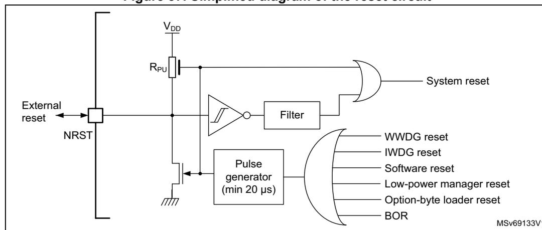 Simplified diagram of the reset circuit. The diagram shows the NRST pin connected to an external reset source and an internal pull-up resistor (Rpu) connected to VDD. The NRST pin is also connected to a filter and a pulse generator (min 20 µs). The filter output is connected to an OR gate, which also receives inputs from WWDG reset, IWDG reset, Software reset, Low-power manager reset, Option-byte loader reset, and BOR. The output of the OR gate is the System reset signal. The pulse generator output is connected to another OR gate, which also receives inputs from the same six internal reset sources. The output of this second OR gate is also the System reset signal. The diagram is labeled MSV69133V1.