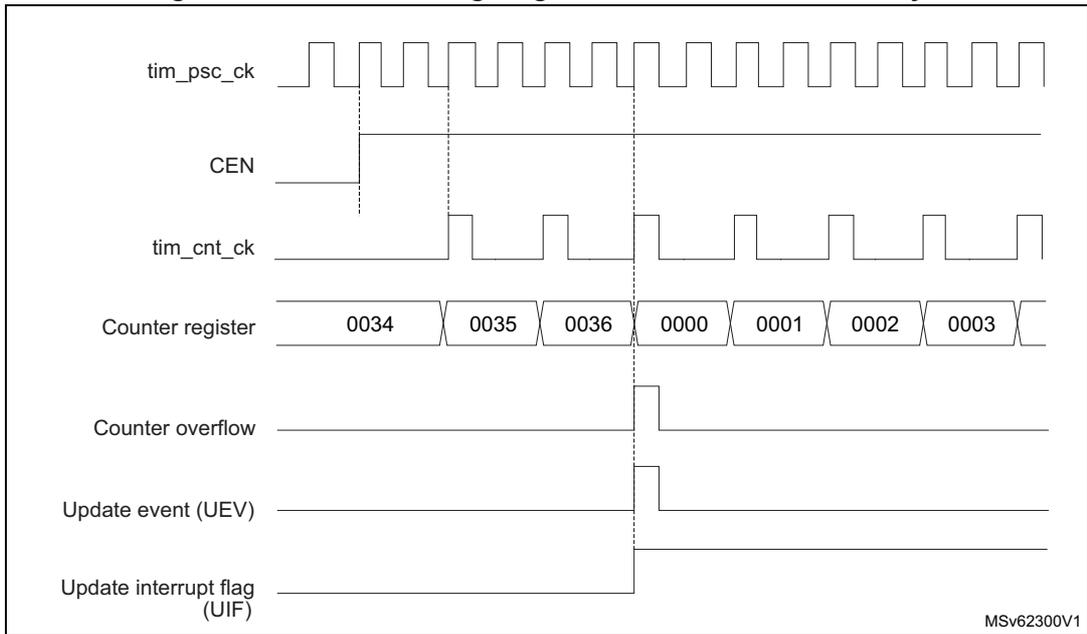 Timing diagram for internal clock divided by 2. It shows the relationship between tim_psc_ck, CEN, tim_cnt_ck, Counter register values (0034, 0035, 0036, 0000, 0001, 0002, 0003), Counter overflow, Update event (UEV), and Update interrupt flag (UIF).