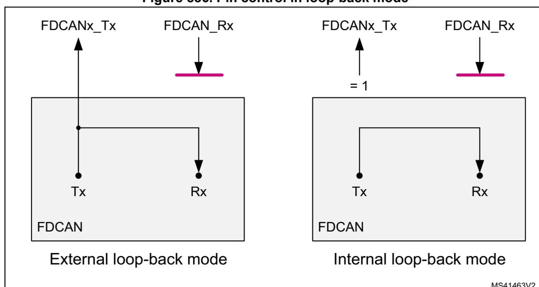 Figure 886. Pin control in loop-back mode. The diagram shows two modes: External loop-back mode and Internal loop-back mode. In External loop-back mode, the FDCAN Tx pin is connected to the FDCAN Rx pin externally. In Internal loop-back mode, the FDCAN Tx pin is connected to the FDCAN Rx pin internally via a switch controlled by a bit set to 1.