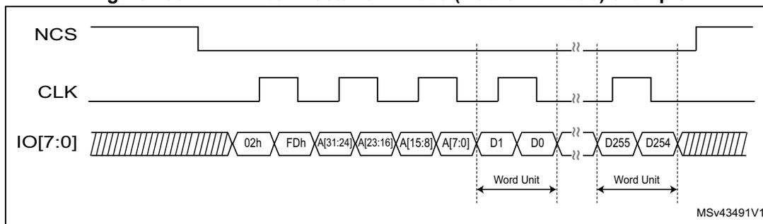 Timing diagram for DTR write in octal-SPI mode (Macronix mode) example. The diagram shows three signals: NCS (Active Low Chip Select), CLK (Clock), and IO[7:0] (Data Bus). The NCS signal is initially high, then goes low to start the transaction, and returns high after the transaction. The CLK signal is a square wave. The IO[7:0] signal shows a sequence of data: a series of dummy cycles (indicated by diagonal hatching), followed by the instruction 02h, the address FDh, a 32-bit address split into four 8-bit bytes (A[31:24], A[23:16], A[15:8], A[7:0]), and then data D1, D0, D255, and D254. The data is transferred in 'Word Units' of 16 bits. The diagram is labeled MSV43491V1.