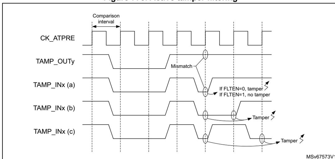 Timing diagram for active tamper filtering. The diagram shows five waveforms: CK_ATPRE (clock), TAMP_OUTy (output), TAMP_INx (a) (input a), TAMP_INx (b) (input b), and TAMP_INx (c) (input c). The CK_ATPRE clock is a square wave. The TAMP_OUTy signal is a step function. The TAMP_INx signals are also step functions. The diagram illustrates the comparison interval and the detection of tamper events. A 'Mismatch' is indicated between TAMP_OUTy and TAMP_INx (a). A legend indicates that if FLTEN=0, tamper is detected; if FLTEN=1, no tamper is detected. The diagram shows two tamper events detected on TAMP_INx (b) and TAMP_INx (c). The code MSV67573V1 is shown in the bottom right corner.