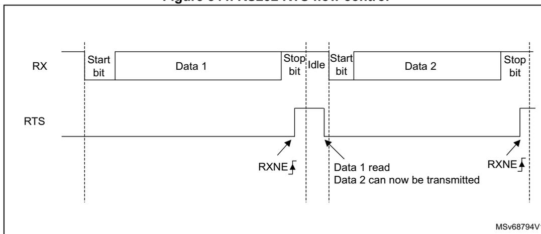 Timing diagram for RS232 RTS flow control. The RX line shows two frames: Start bit, Data 1, Stop bit, Idle, Start bit, Data 2, Stop bit. The RTS line is initially low. It goes high (asserted) when the first frame's Stop bit is received (RXNE flag). It goes low (deasserted) when Data 1 is read. It goes high again when the second frame's Stop bit is received (RXNE flag).
