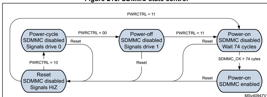 Figure 216. SDMMC state control diagram showing four states: Power-cycle, Power-off, Power-on (Wait 74 cycles), and Power-on (SDMMC enabled). Transitions are controlled by PWRCTRL bits and Reset signals.