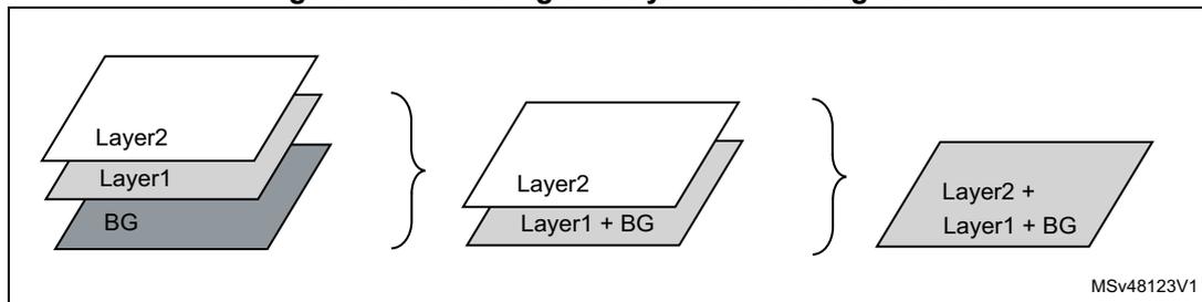 Diagram illustrating the blending of two layers (Layer1 and Layer2) with the background (BG). The diagram shows three stages: 1. Layer2, Layer1, and BG are shown as separate layers. 2. Layer1 is blended with BG to produce Layer1 + BG. 3. Layer2 is then blended with the result of Layer1 + BG to produce the final output: Layer2 + Layer1 + BG.