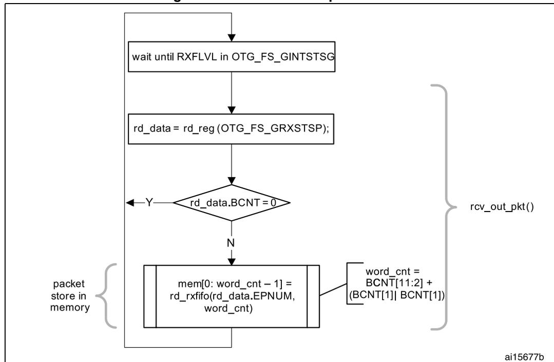 Flowchart of the Receive FIFO packet read procedure. It shows a loop starting with waiting for RXFLVL, reading the GRXSTSP register, checking if BCNT is 0, and if not, reading the data into memory using a calculated word count.