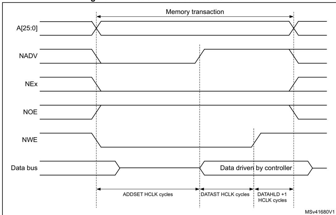 Timing diagram for Mode B write access waveforms showing signals A[25:0], NADV, NEx, NOE, NWE, and Data bus over time. The diagram is divided into three phases: ADDSET HCLK cycles, DATAST HCLK cycles, and DATAHLD + 1 HCLK cycles. The data bus is driven by the controller during the DATAST phase. The memory transaction starts when NADV and NEx are asserted and ends when NOE is deasserted.