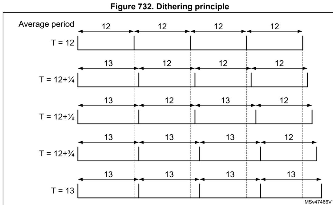 Timing diagram showing five rows of pulse widths over four periods. Row 1: Average period, four '12's. Row 2: T = 12, three '12's and one '13'. Row 3: T = 12+1/4, two '12's and two '13's. Row 4: T = 12+1/2, one '12' and three '13's. Row 5: T = 12+3/4, four '13's. Row 6: T = 13, four '13's. Vertical dashed lines mark the start of each period.