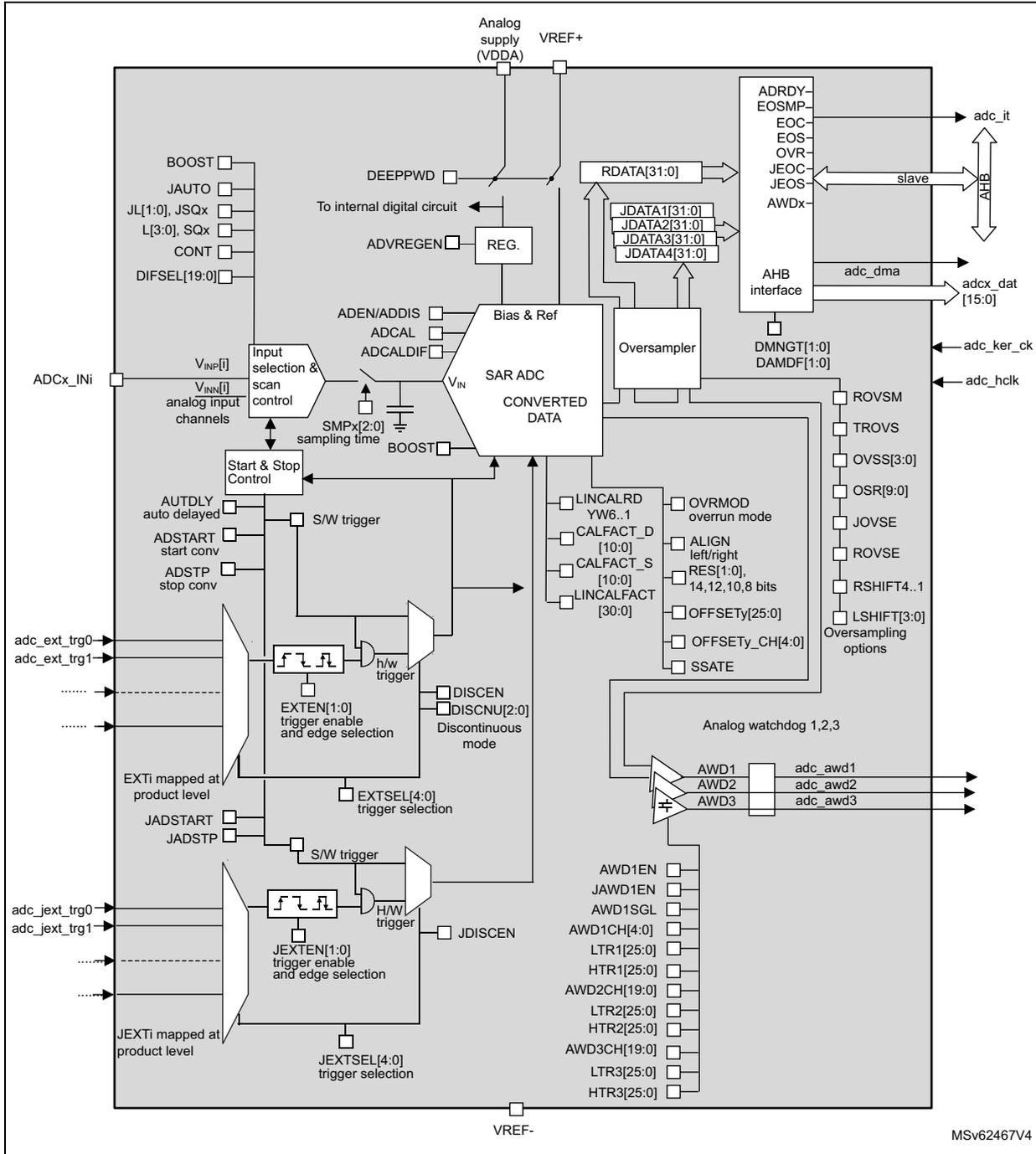 Detailed block diagram of the ADC12 functional description. The diagram shows the internal architecture of the ADC, including the SAR ADC core, input selection, triggers, calibration, and watchdog functions. Key components include: Input selection & scan control with BOOST, JAUTO, JL[1:0], JSQx, L[3:0], SQx, CONT, and DIFSEL[19:0] settings; a SAR ADC core with V_IN input, BOOST, and SMPx[2:0] sampling time settings; a Bias & Ref section with DEEPPWD, ADVREGEN, REG, and VREF+ input; an Oversampler with RDATA[31:0], JDATA1[31:0], JDATA2[31:0], JDATA3[31:0], and JDATA4[31:0] outputs; an AHB interface with ADRDY, EOSMP, EOC, EOS, OVR, JEOC, JEOS, and AWDx signals; and an Analog watchdog section with AWD1, AWD2, and AWD3 comparators. External connections include ADCx_INI, adc_ext_trg0, adc_ext_trg1, adc_jext_trg0, and adc_jext_trg1. Internal signals include adc_it, adc_dma, adcx_dat[15:0], adc_ker_ck, and adc_hclk. The diagram is labeled MSV62467V4 at the bottom right.