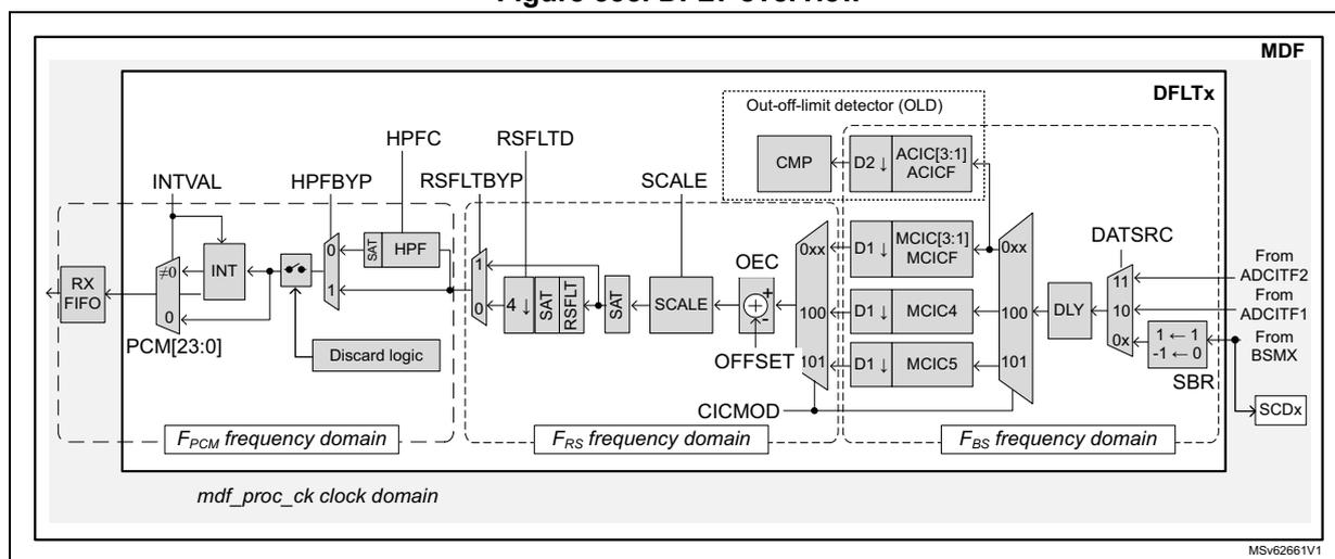 Figure 335. DFLT overview block diagram showing the internal architecture of the Multi-function Digital Filter (MDF). The diagram is divided into three frequency domains: F_PCM (PCM frequency domain), F_RS (RS frequency domain), and F_BS (BS frequency domain), all within the mdf_proc_ck clock domain. The signal flow starts from RX FIFO (PCM[23:0]) through an INT block (controlled by INTERVAL), then through HPF (controlled by HPFBYP and HPFC), then through RSFLT (controlled by RSFLTBY and RSFLT). The signal then passes through a SCALE block, an OEC block, and an OFFSET block. The next stage is the CIC filter (MCIC1[3:1], MCIC4, MCIC5) controlled by CICMOD. The output of the CIC filter is then processed by a DLY (delay) block controlled by DATSRC. The DATSRC block selects between data from ADCITF2, ADCITF1, and BSMX. The output of the DLY block is then processed by a SBR (symbol remap) block, which outputs SCDx. An Out-of-limit detector (OLD) is also shown, consisting of a CMP block, D2, and ACICF[3:1] / ACICF blocks. The diagram also includes various control signals and internal data paths (e.g., 0xx, 100, 101, 0x, 1, -1, 0).