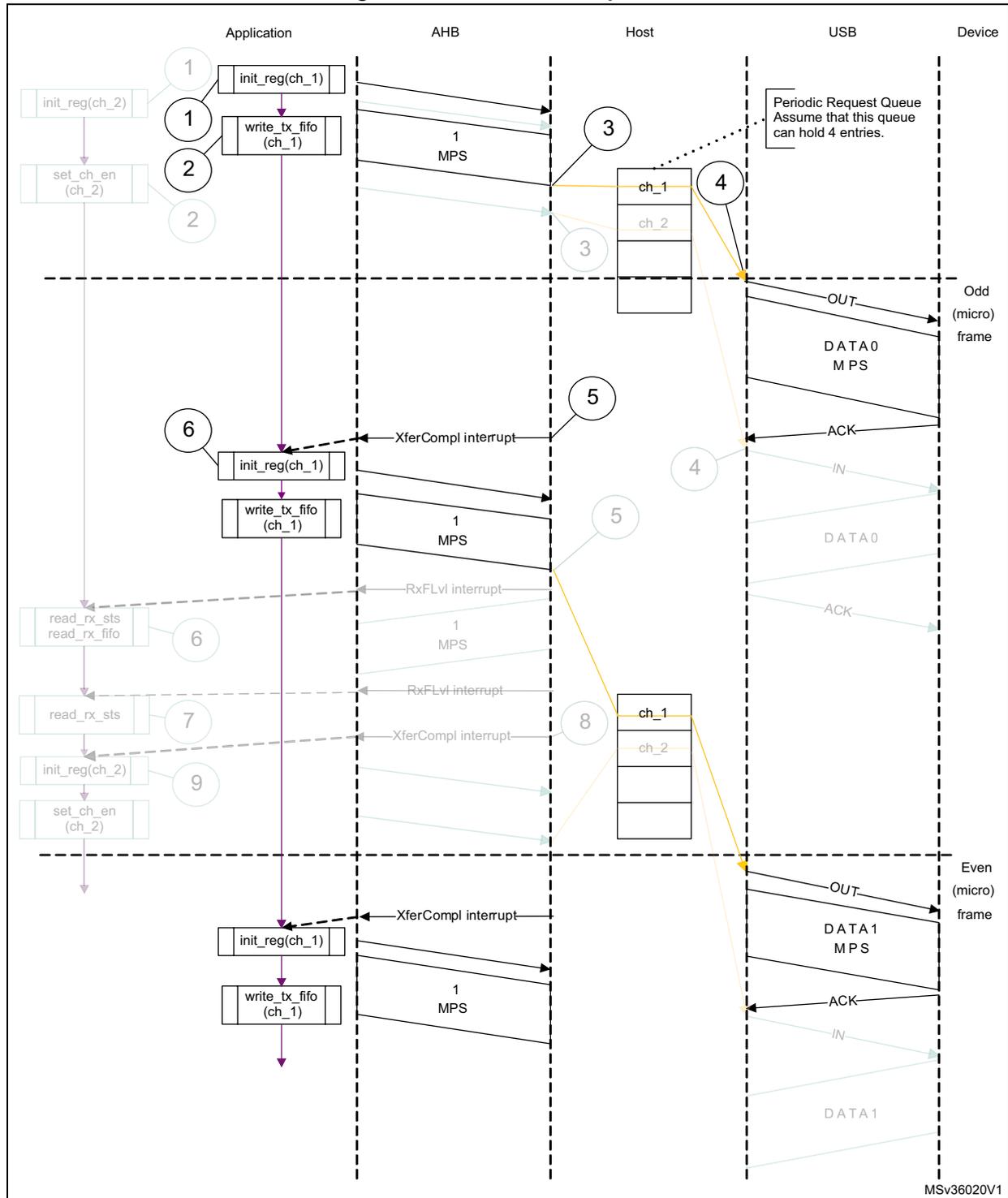 Sequence diagram showing the interaction between Application, AHB, Host, USB, and Device for a normal interrupt OUT transaction. The diagram is divided into three vertical sections: Application, AHB, Host, USB, and Device. The Host contains a 'Periodic Request Queue' with entries for ch_1 and ch_2. The USB section is split into 'Odd (micro) frame' and 'Even (micro) frame'. The sequence involves writing to a transmit FIFO, receiving an XferCompl interrupt, and then reading the data from the device via IN transactions. Grayed-out elements (init_reg(ch_2), set_ch_en(ch_2), read_rx_sts, read_rx_fifo) are not relevant.