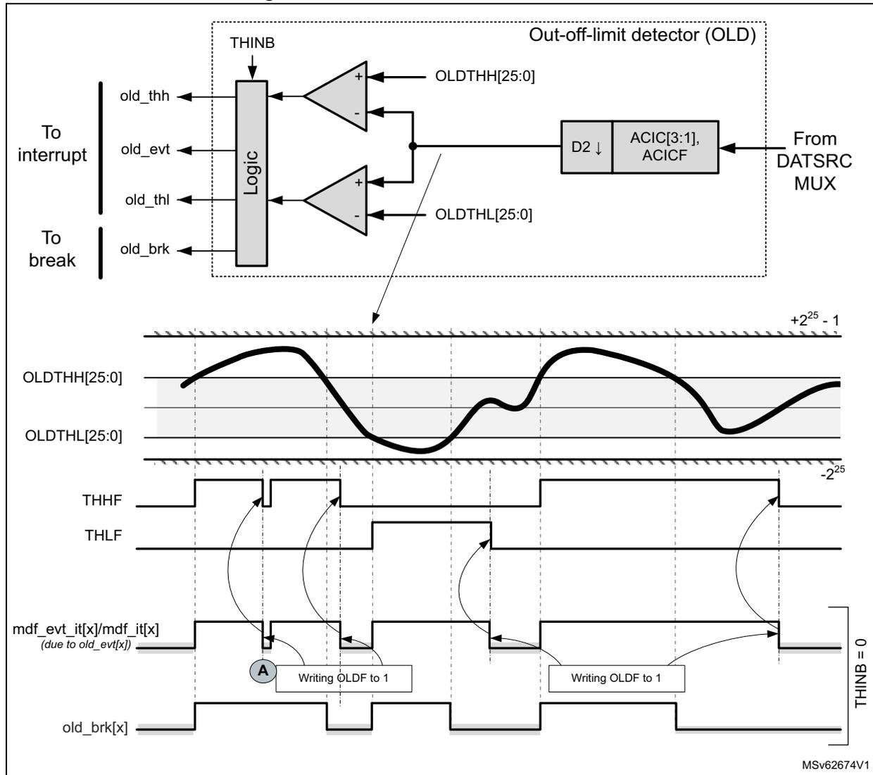 Figure 339: Out-of-limit detector thresholds. The diagram shows the internal logic of the Out-of-limit detector (OLD) and a timing diagram. The logic block includes a 'Logic' unit with inputs THINB, OLDTHH[25:0], and OLDTHL[25:0]. It outputs 'To interrupt' signals (old_thh, old_evt, old_thl) and 'To break' signals (old_brk). The 'To interrupt' signals pass through comparators and a D2 flip-flop with ACIC[3:1] and ACICF registers, receiving input from a DATSRC MUX. The timing diagram shows a signal fluctuating between +2^25 - 1 and -2^25. It highlights the OLDTHH[25:0] and OLDTHL[25:0] threshold levels. Below, it shows the THHF and THLF flags, the mdf_evt_it[x]/mdf_it[x] interrupt signal (due to old_evt[x]), and the old_brk[x] break signal. Two instances of 'Writing OLDF to 1' are shown at position A, where the interrupt is cleared but re-asserted because the signal remains outside the gray threshold area. The THINB signal is shown as active low (THINB = 0).