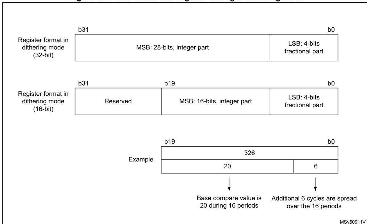 Diagram showing the data format and register coding in dithering mode for 32-bit and 16-bit timers. It includes bit field diagrams and an example of register values.