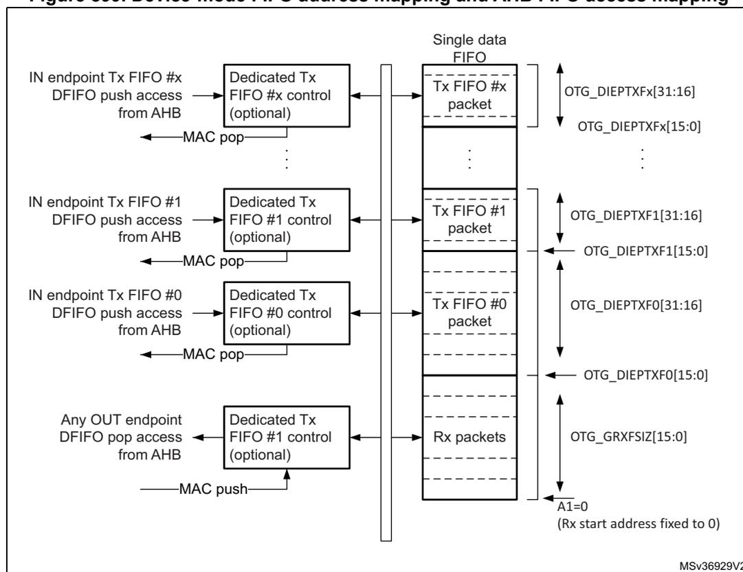 Diagram of Device-mode FIFO address mapping and AHB FIFO access mapping. It shows a 'Single data FIFO' structure with multiple 'Tx FIFO' slots for IN endpoints and one 'Rx packets' slot for OUT endpoints. IN endpoints (Tx FIFO #x, #1, #0) have dedicated control blocks and are accessed via D FIFO push from AHB and MAC pop. OUT endpoints (Any OUT endpoint) have a dedicated control block and are accessed via D FIFO pop from AHB and MAC push. Address mapping on the right shows OTG_DIEPTXFx[31:16] and OTG_DIEPTXFx[15:0] for each IN endpoint, and OTG_GRXFSIZ[15:0] for the RX FIFO. A note indicates A1=0 (Rx start address fixed to 0).